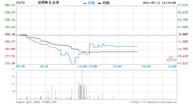 安硕台湾ETF跌幅收窄至3%报182.3港元