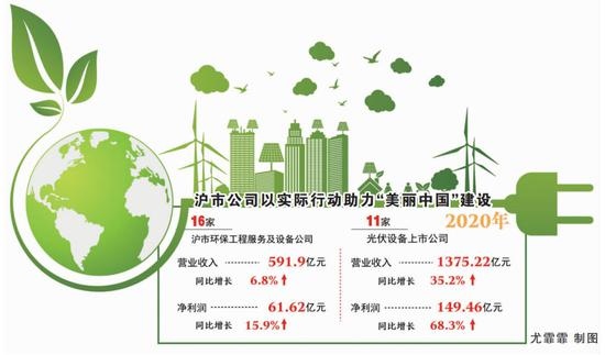 低碳绿色发展取得亮丽业绩沪市公司添彩美丽中国建设